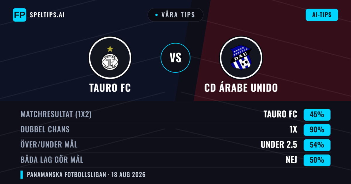 Våra tips: Tauro FC mot CD Árabe Unido — Tauro FC — Vinst (40%); Under 2.5; Båda gör mål: Nej