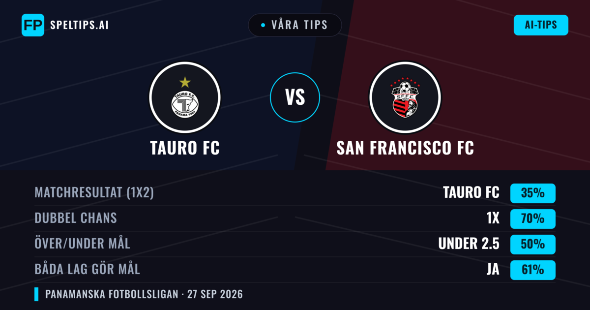 Våra tips: Tauro FC mot San Francisco FC — Tauro FC — Vinst (38%); Under 2.5; Båda gör mål: Ja