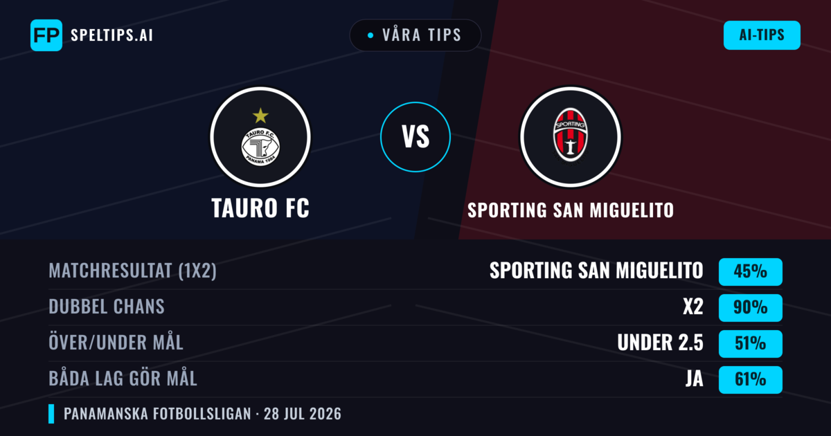 Våra tips: Tauro FC mot Sporting San Miguelito — Tauro FC — Vinst (46%); Under 2.5; Båda gör mål: Ja