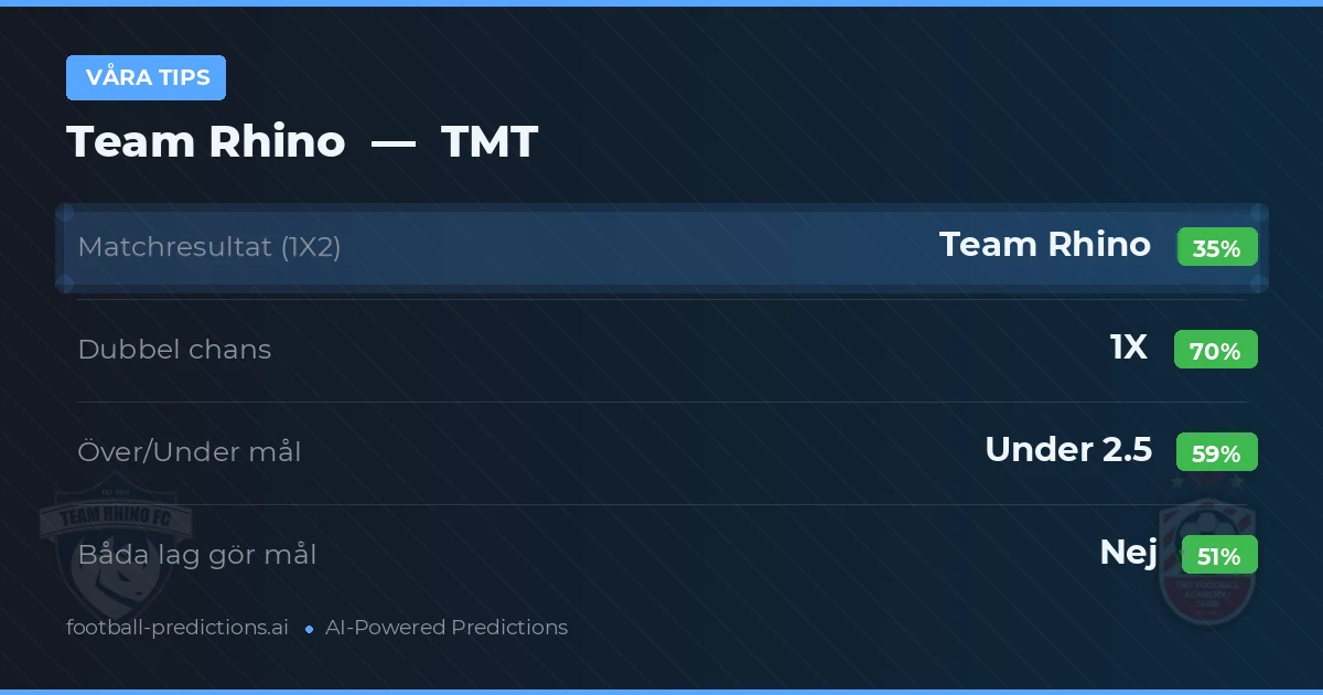 Våra tips: Team Rhino mot TMT — Oavgjort (35%); Under 2.5; Båda gör mål: Nej