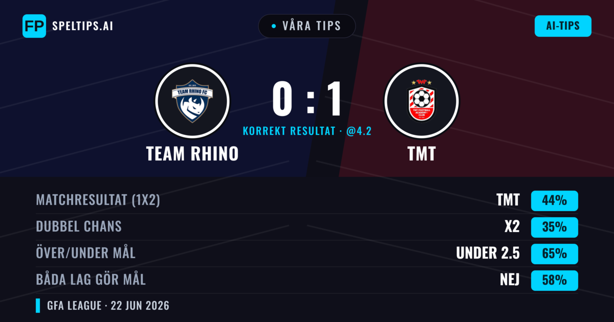 Våra tips: Team Rhino mot TMT — TMT — Vinst (44%); Under 2.5; Båda gör mål: Nej