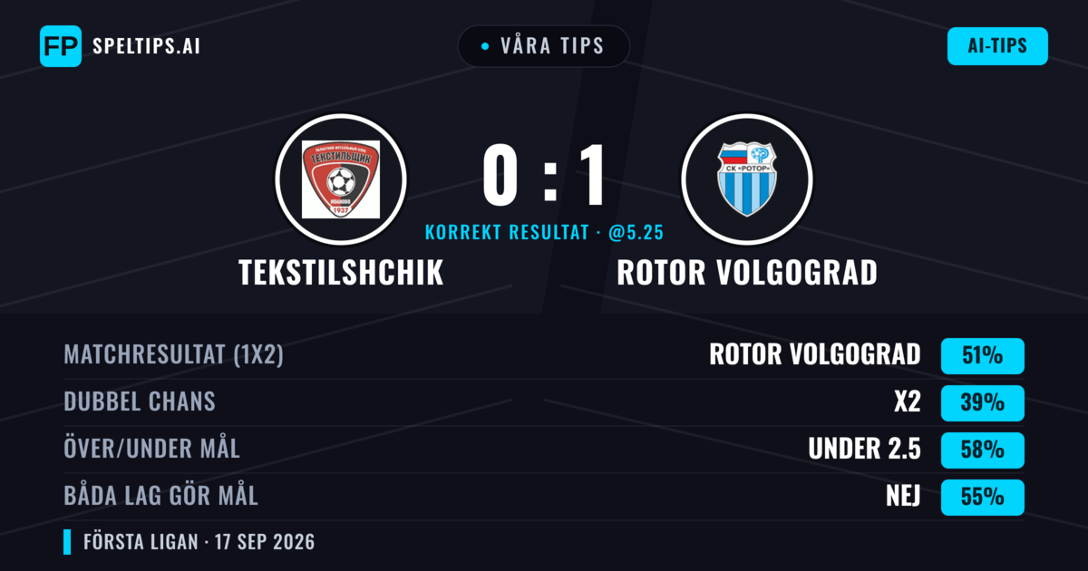Våra tips: Tekstilshchik mot Rotor Volgograd — Rotor Volgograd — Vinst (50%); Under 2.5; Båda gör mål: Nej