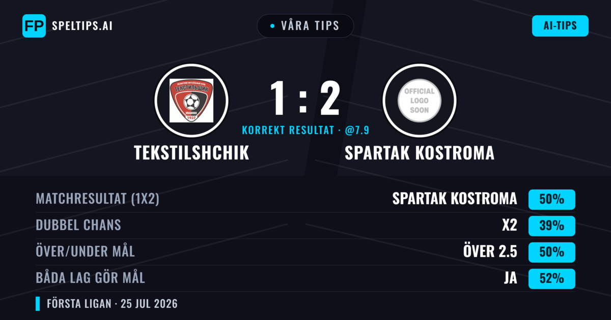 Våra tips: Tekstilshchik mot Spartak Kostroma — Spartak Kostroma — Vinst (47%); Under 2.5; Båda gör mål: Ja