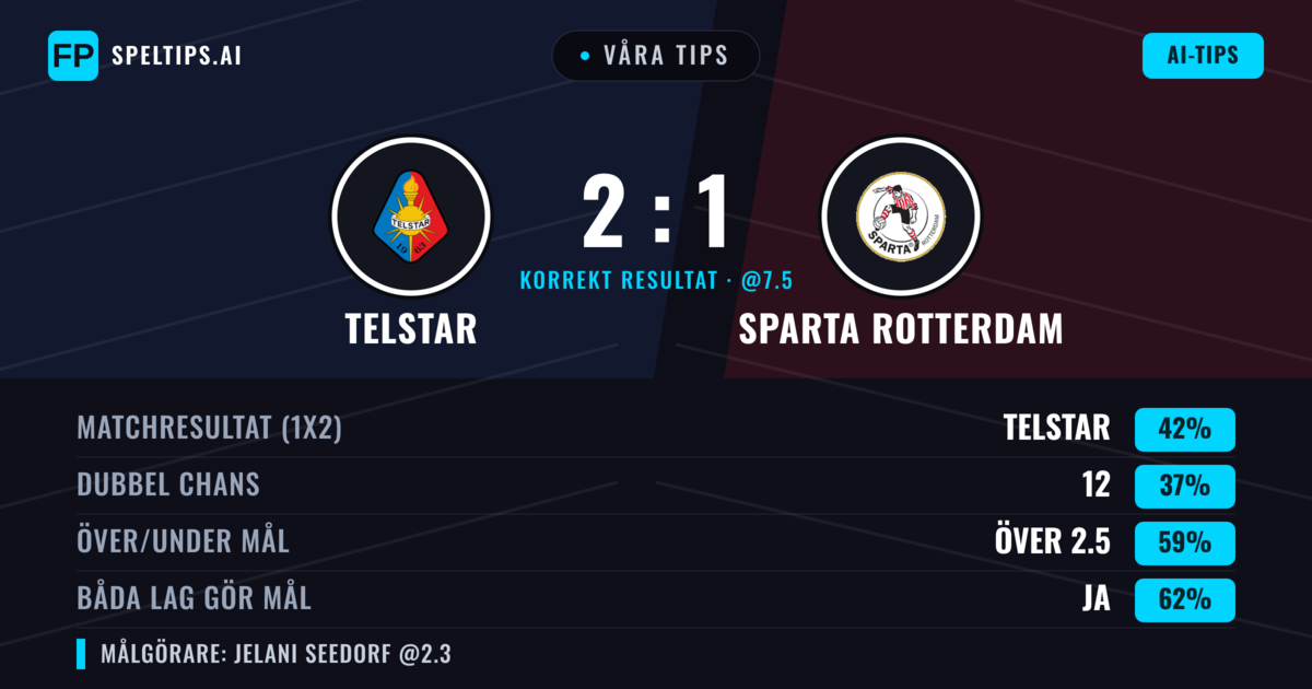 Våra tips: Telstar mot Sparta Rotterdam — Telstar — Vinst (45%); Över 2.5; Båda gör mål: Ja