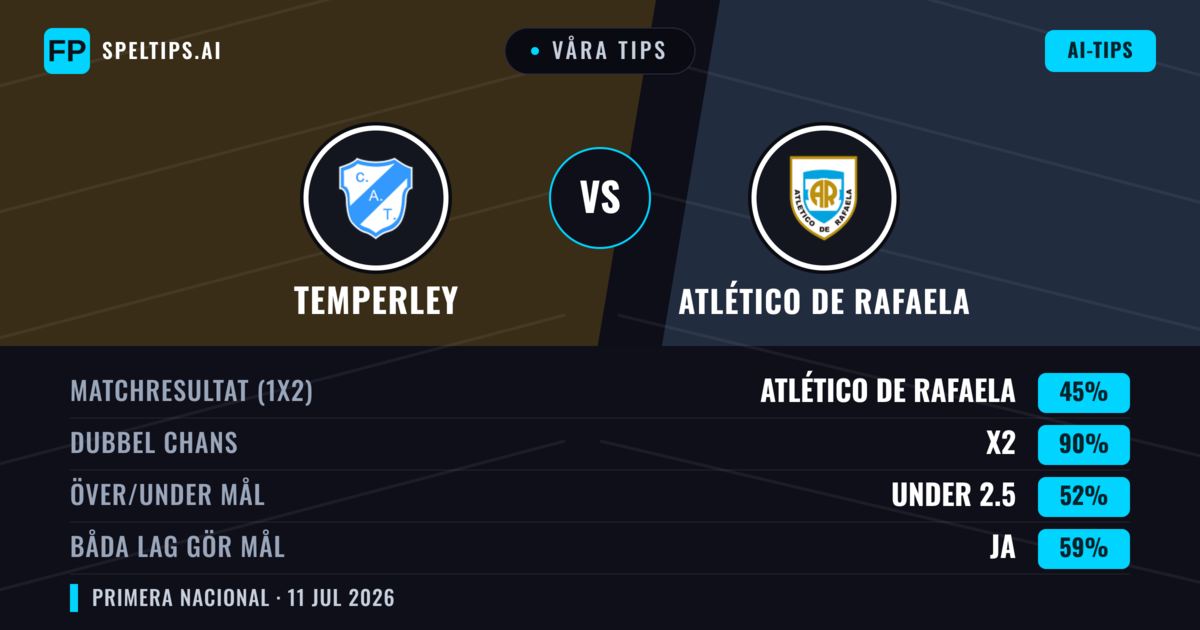 Våra tips: Temperley mot Atlético de Rafaela — Oavgjort (45%); Under 2.5; Båda gör mål: Ja