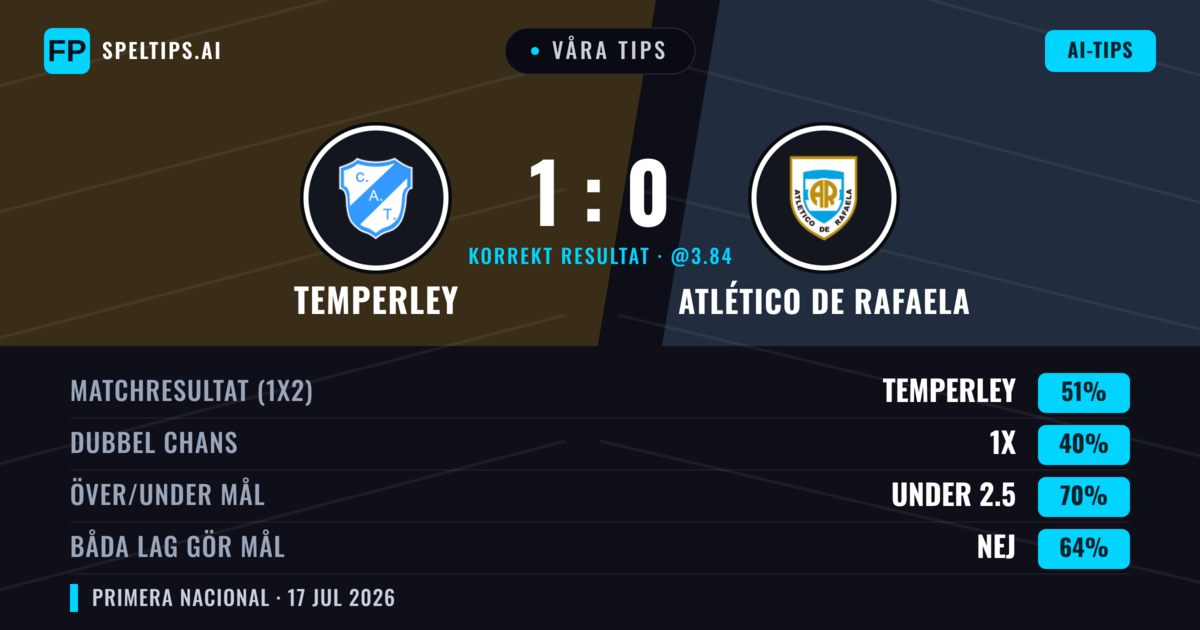 Våra tips: Temperley mot Atlético de Rafaela — Temperley — Vinst (56%); Under 2.5; Båda gör mål: Nej