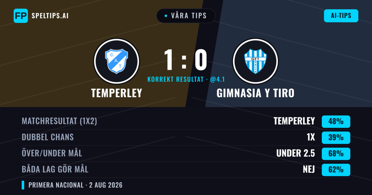 Våra tips: Temperley mot Gimnasia y Tiro — Temperley — Vinst (46%); Under 2.5; Båda gör mål: Nej