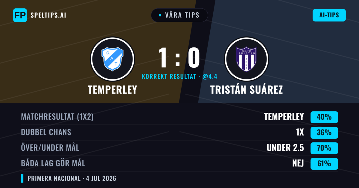Våra tips: Temperley mot Tristán Suárez — Temperley — Vinst (40%); Under 2.5; Båda gör mål: Nej