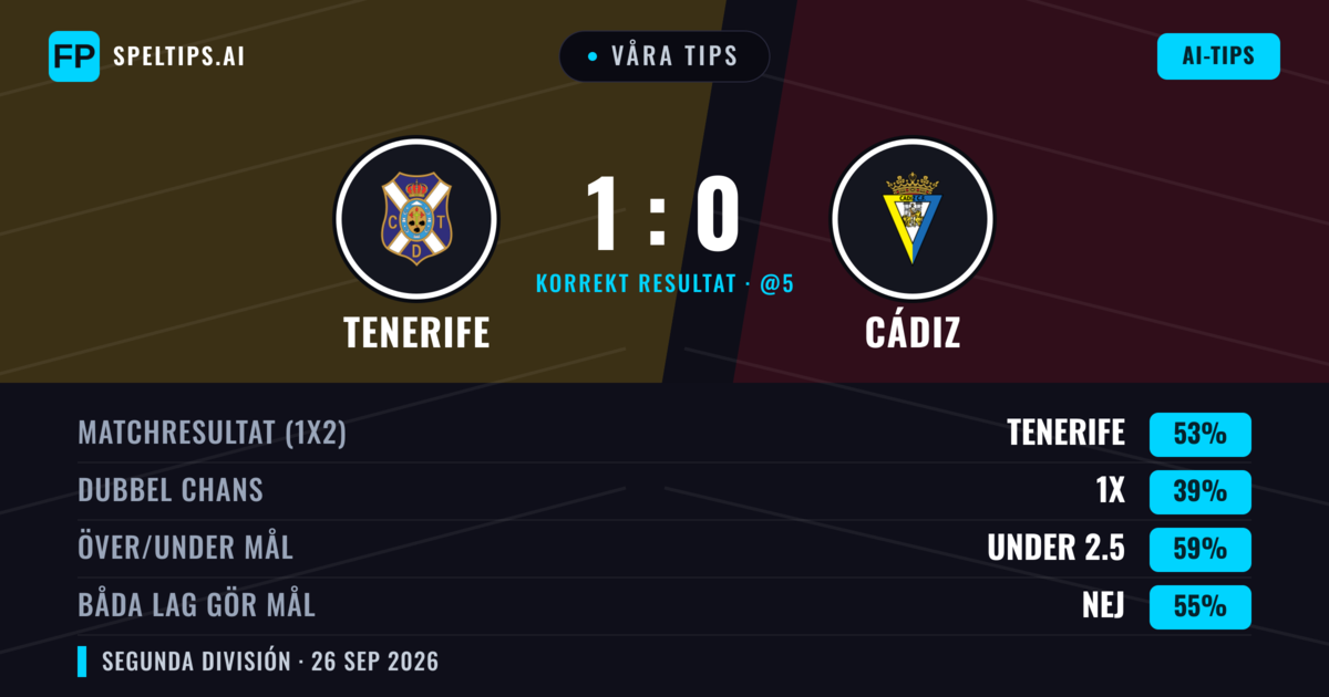 Våra tips: Tenerife mot Cádiz — Tenerife — Vinst (52%); Under 2.5; Båda gör mål: Nej