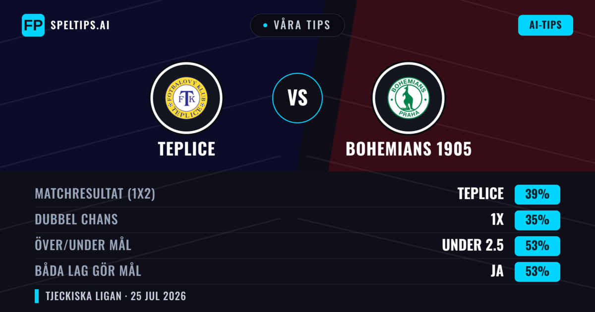 Våra tips: Teplice mot Bohemians 1905 — Teplice — Vinst (43%); Under 2.5; Båda gör mål: Ja