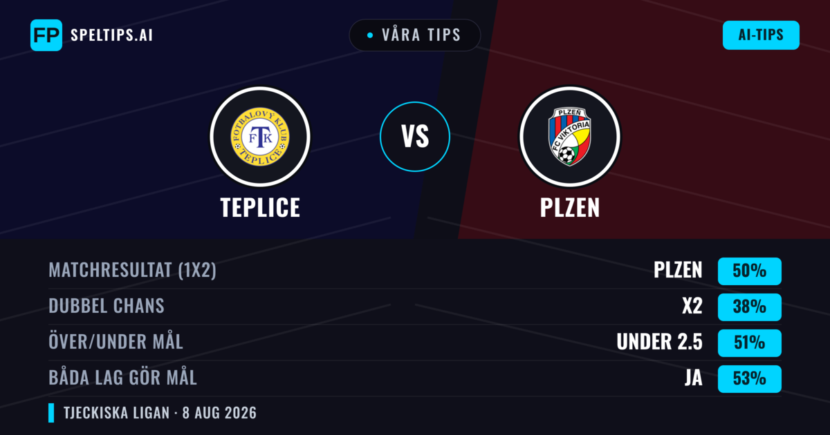 Våra tips: Teplice mot Plzen — Plzen — Vinst (52%); Över 2.5; Båda gör mål: Ja