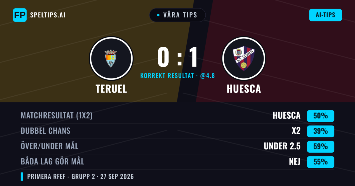 Våra tips: Teruel mot Huesca — Huesca — Vinst (46%); Under 2.5; Båda gör mål: Nej