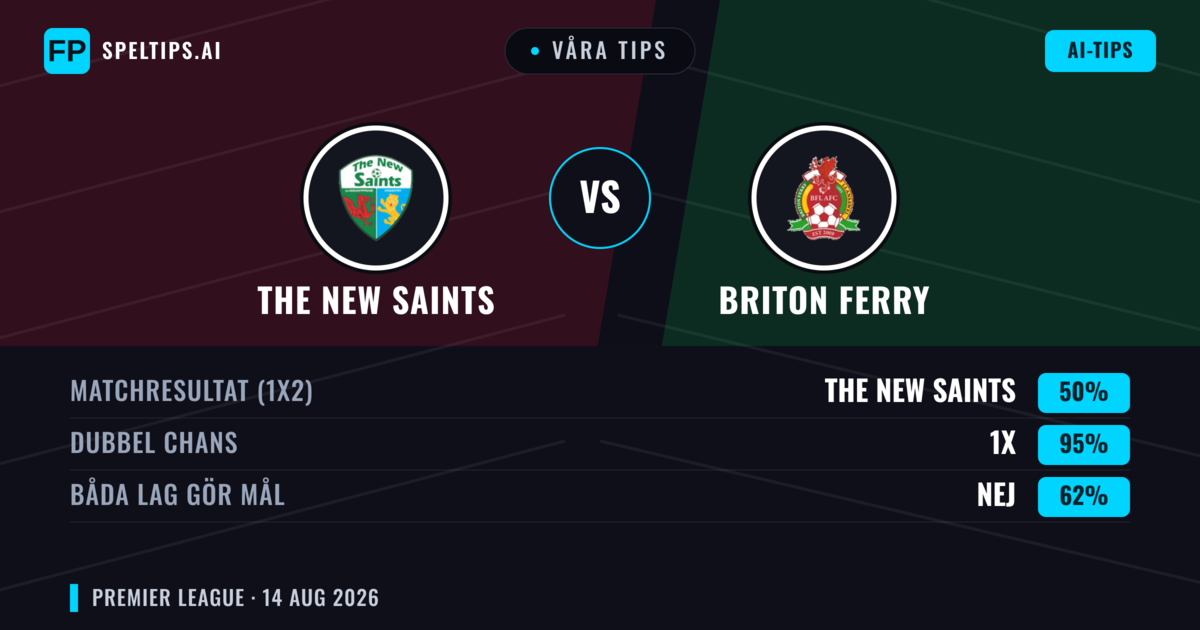 Våra tips: The New Saints mot Briton Ferry — The New Saints — Vinst (79%); Över 2.5; Båda gör mål: Nej