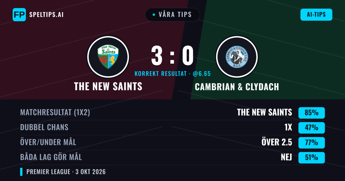 Våra tips: The New Saints mot Cambrian & Clydach — The New Saints — Vinst (85%); Över 2.5; Båda gör mål: Nej