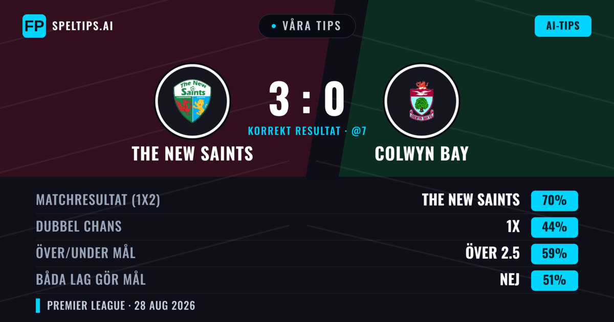 Våra tips: The New Saints mot Colwyn Bay — The New Saints — Vinst (72%); Över 2.5; Båda gör mål: Nej