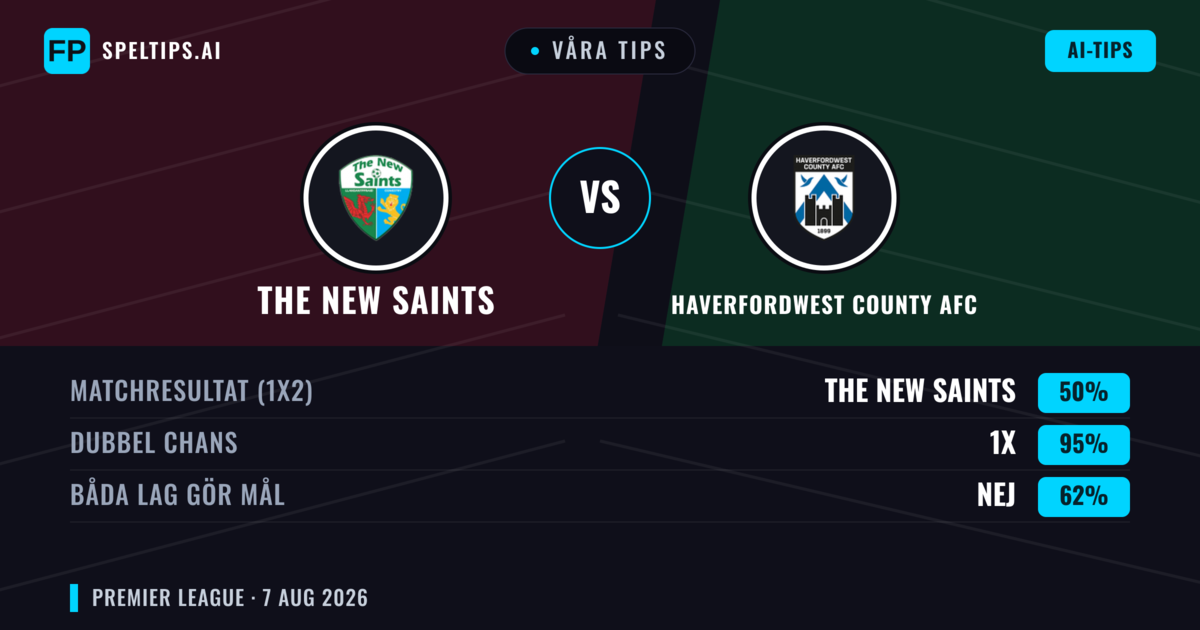 Våra tips: The New Saints mot Haverfordwest County AFC — The New Saints — Vinst (75%); Över 2.5; Båda gör mål: Nej