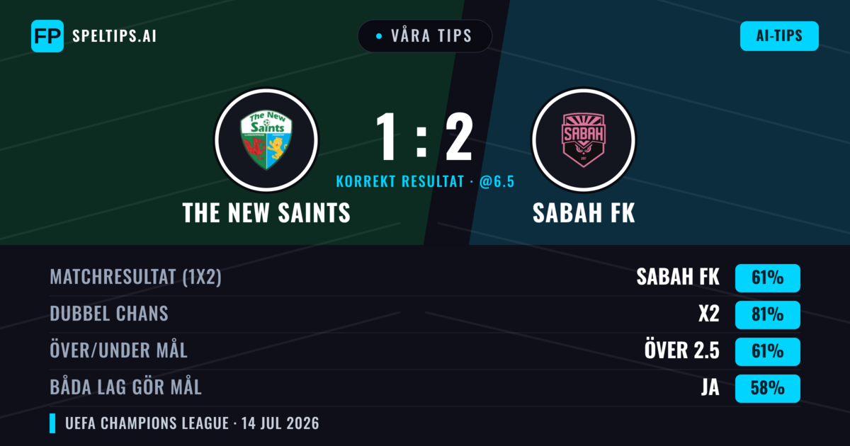 Våra tips: The New Saints mot Sabah FK — Sabah FK — Vinst (60%); Över 2.5; Båda gör mål: Ja