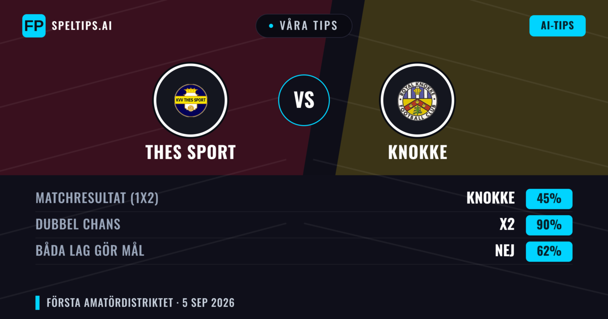 Våra tips: Thes Sport mot Knokke — Oavgjort (45%); Båda gör mål: Nej