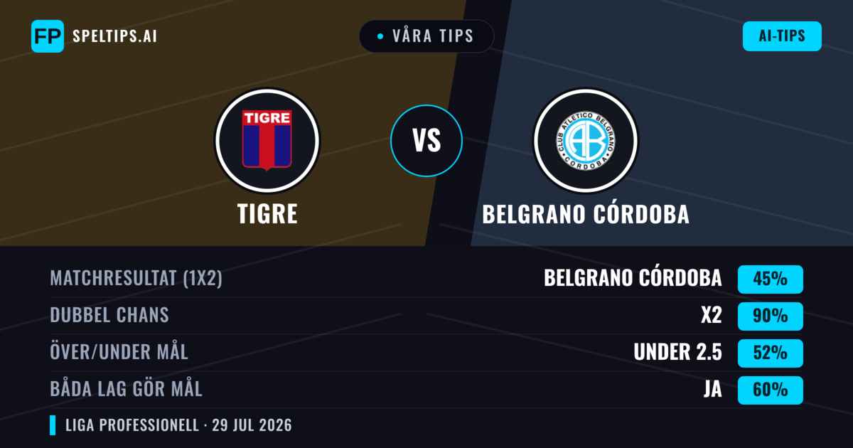 Våra tips: Tigre mot Belgrano Córdoba — Oavgjort (45%); Under 2.5; Båda gör mål: Ja