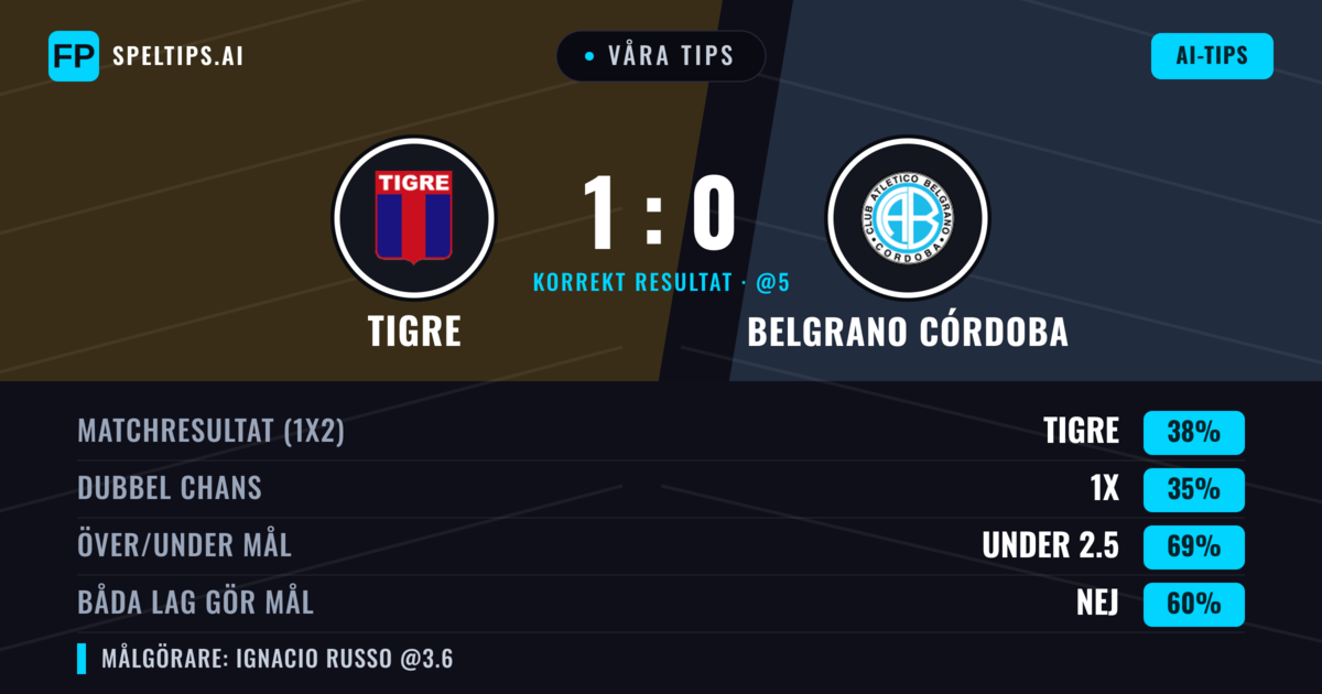Våra tips: Tigre mot Belgrano Córdoba — Tigre — Vinst (39%); Under 2.5; Båda gör mål: Nej