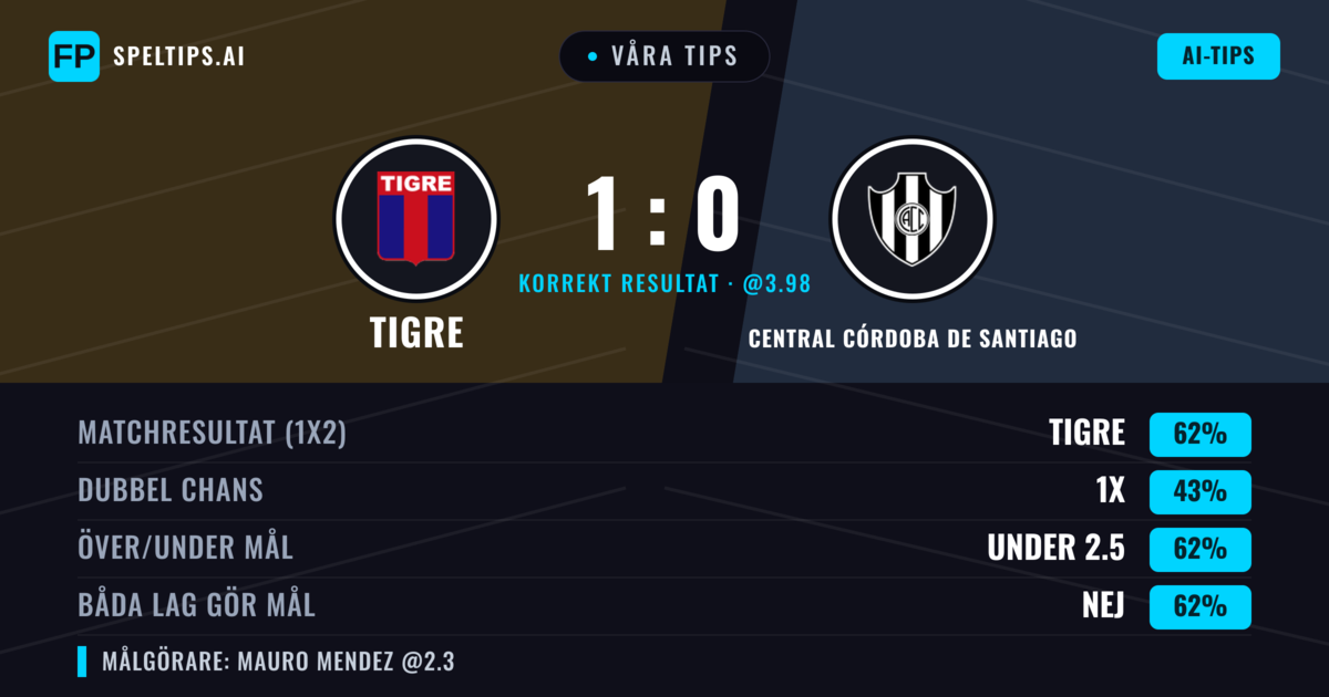 Våra tips: Tigre mot Central Córdoba de Santiago — Tigre — Vinst (59%); Under 2.5; Båda gör mål: Nej