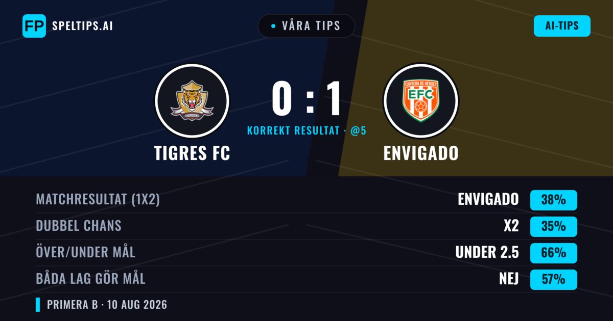 Våra tips: Tigres FC mot Envigado — Envigado — Vinst (37%); Under 2.5; Båda gör mål: Nej