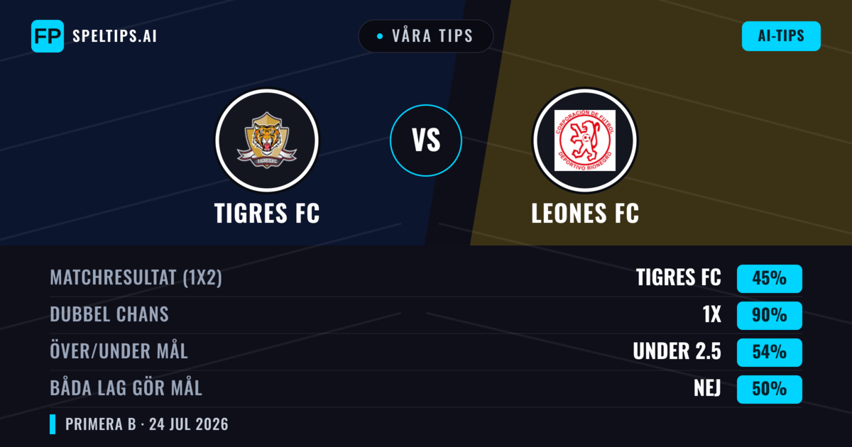 Våra tips: Tigres FC mot Leones FC — Tigres FC — Vinst (51%); Under 2.5; Båda gör mål: Nej