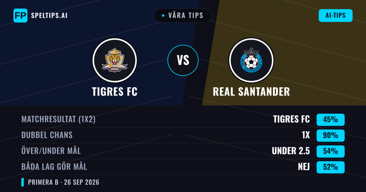 Våra tips: Tigres FC mot Real Santander — Tigres FC — Vinst (56%); Under 2.5; Båda gör mål: Nej
