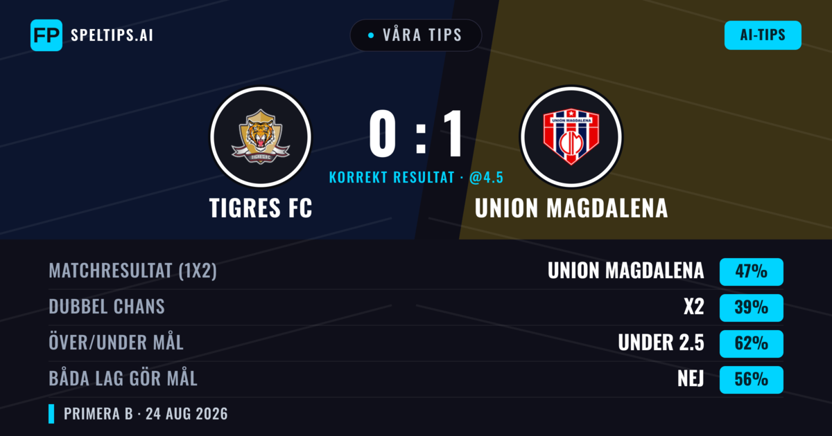 Våra tips: Tigres FC mot Union Magdalena — Union Magdalena — Vinst (44%); Under 2.5; Båda gör mål: Nej