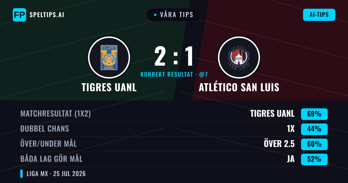 Våra tips: Tigres UANL mot Atlético San Luis — Tigres UANL — Vinst (66%); Över 2.5; Båda gör mål: Ja
