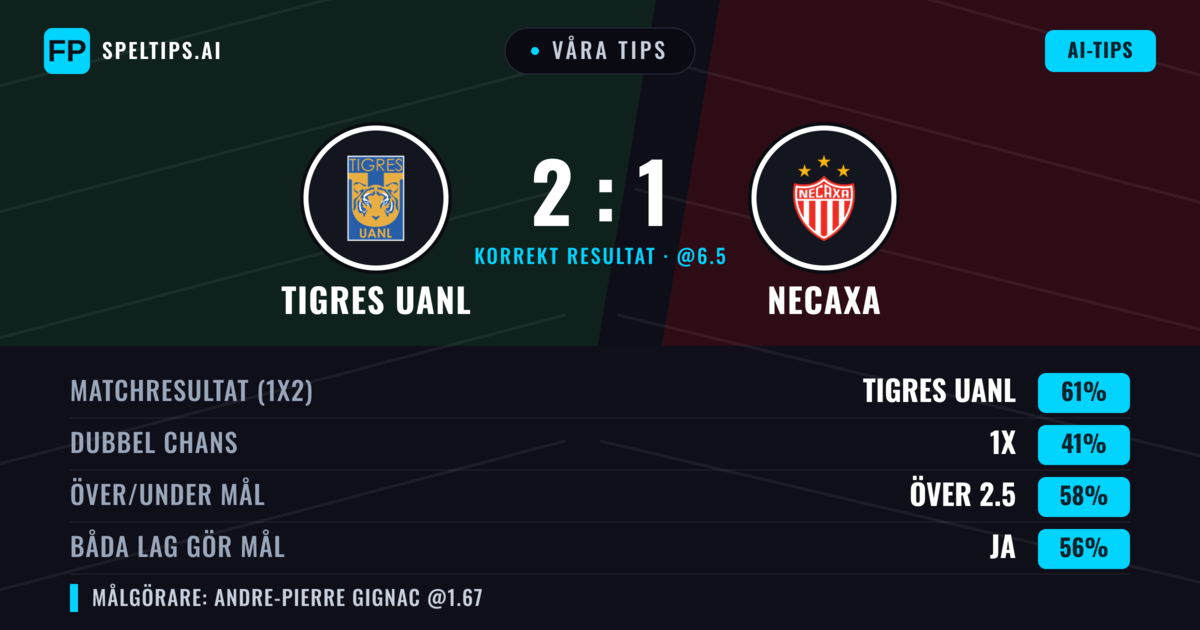 Våra tips: Tigres UANL mot Necaxa — Tigres UANL — Vinst (61%); Över 2.5; Båda gör mål: Ja