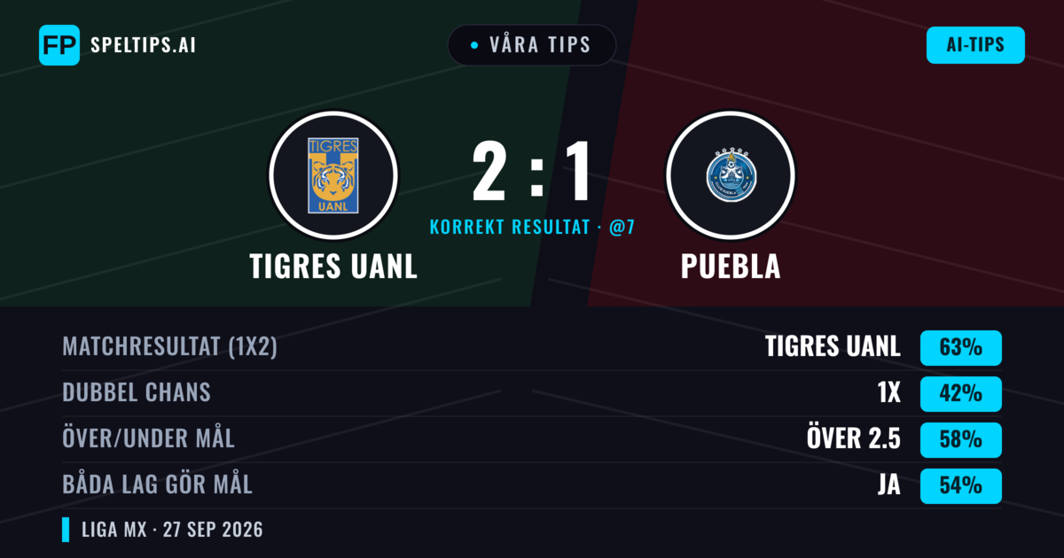 Våra tips: Tigres UANL mot Puebla — Tigres UANL — Vinst (61%); Över 2.5; Båda gör mål: Ja