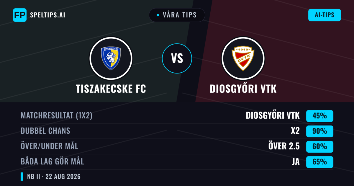 Våra tips: Tiszakecske FC mot Diosgyőri VTK — Diosgyőri VTK — Vinst (44%); Över 2.5; Båda gör mål: Ja