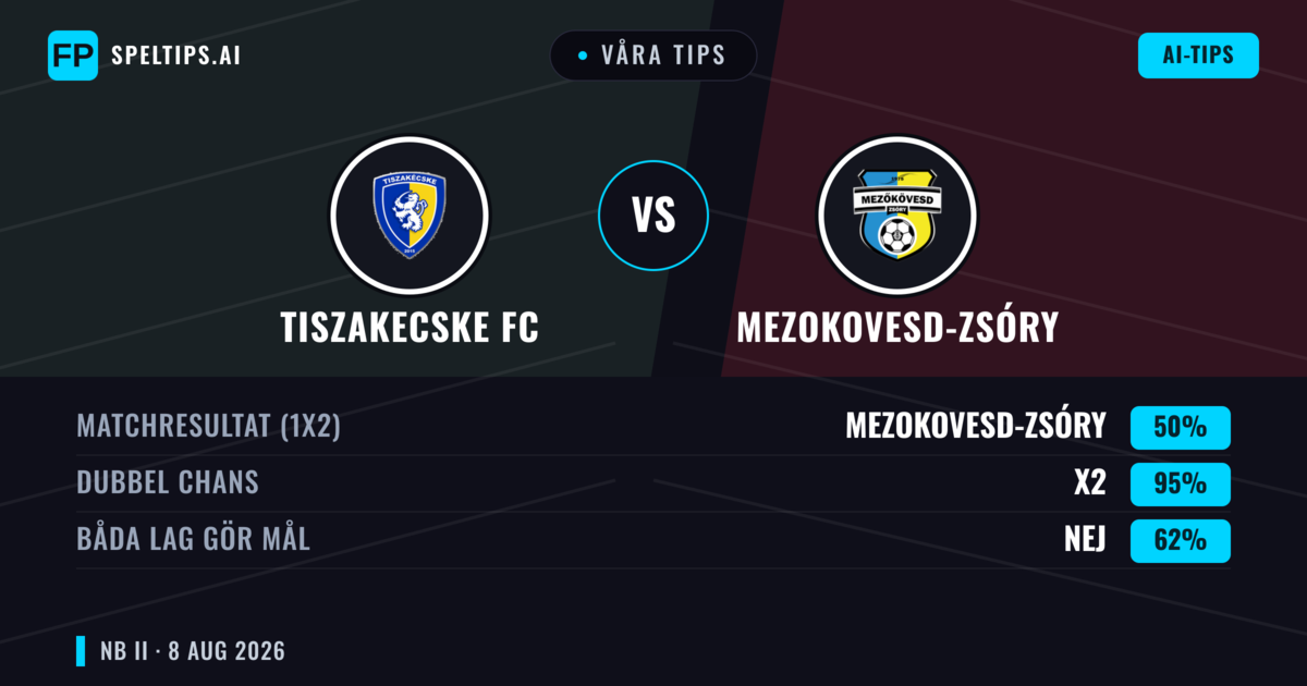 Våra tips: Tiszakecske FC mot Mezokovesd-Zsóry — Oavgjort (50%); Båda gör mål: Nej