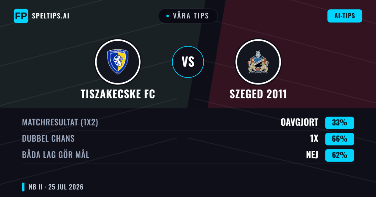 Våra tips: Tiszakecske FC mot Szeged 2011 — Tiszakecske FC — Vinst (38%); Under 2.5; Båda gör mål: Ja