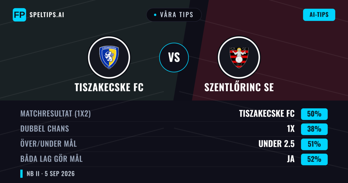 Våra tips: Tiszakecske FC mot Szentlőrinc SE — Tiszakecske FC — Vinst (50%); Under 2.5; Båda gör mål: Ja