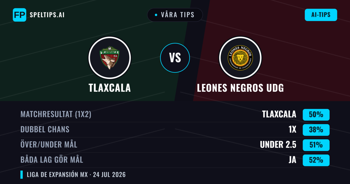 Våra tips: Tlaxcala mot Leones Negros UDG — Tlaxcala — Vinst (52%); Under 2.5; Båda gör mål: Nej
