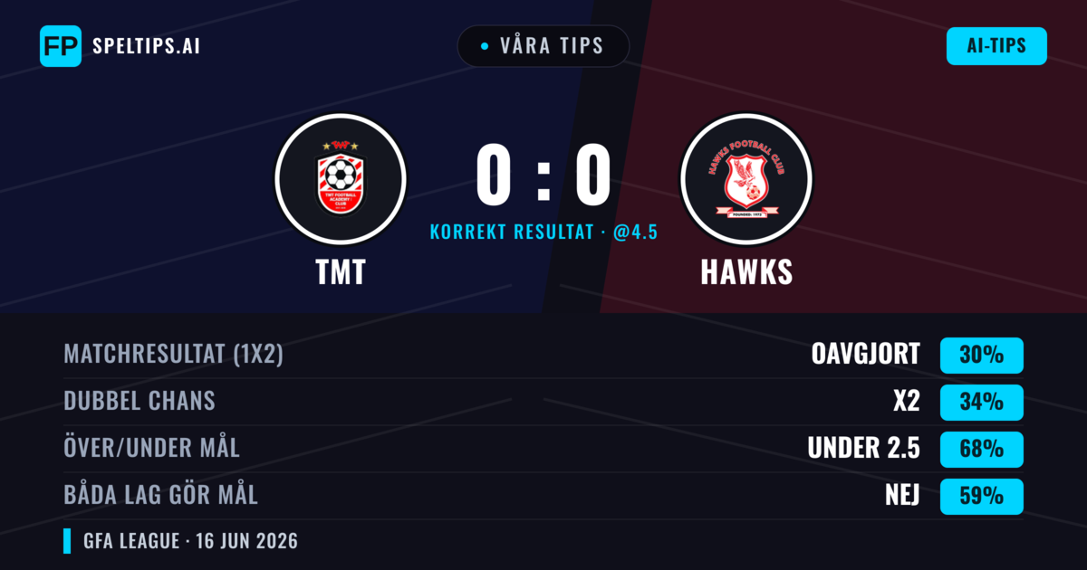 Våra tips: TMT mot Hawks — Hawks — Vinst (36%); Under 2.5; Båda gör mål: Nej