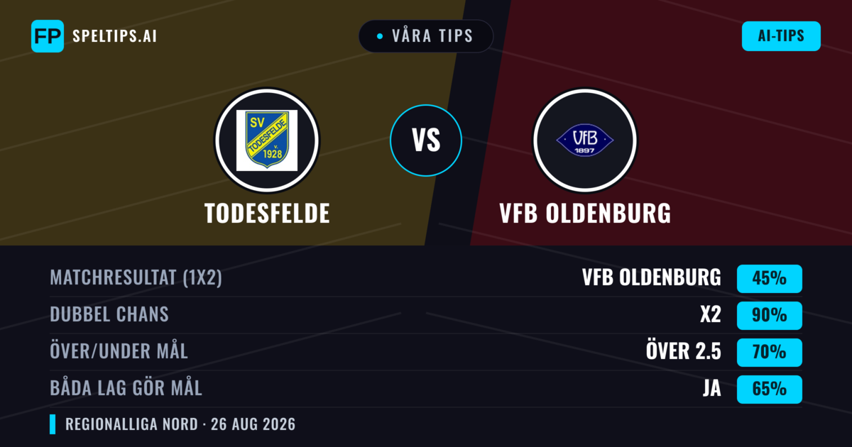 Våra tips: Todesfelde mot VfB Oldenburg — Oavgjort (45%); Över 2.5; Båda gör mål: Ja