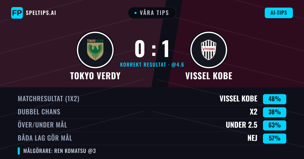 Våra tips: Tokyo Verdy mot Vissel Kobe — Vissel Kobe — Vinst (49%); Under 2.5; Båda gör mål: Nej