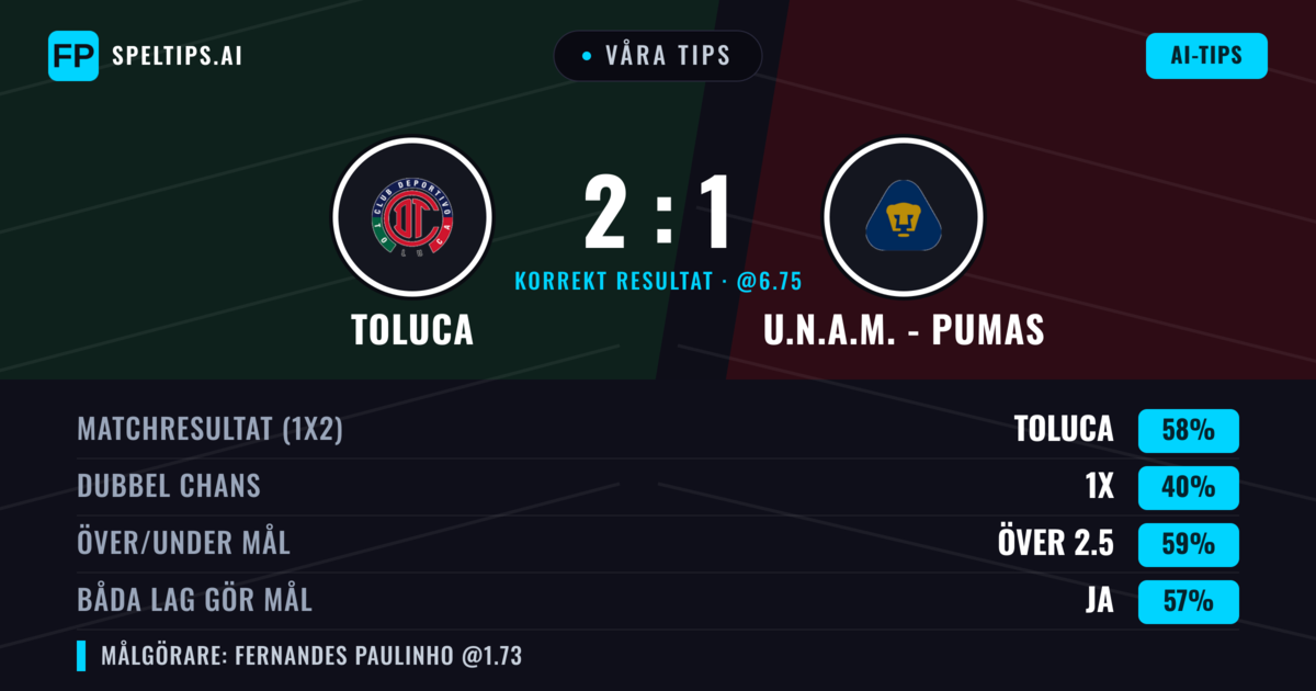 Våra tips: Toluca mot U.N.A.M. - Pumas — Toluca — Vinst (59%); Över 2.5; Båda gör mål: Ja