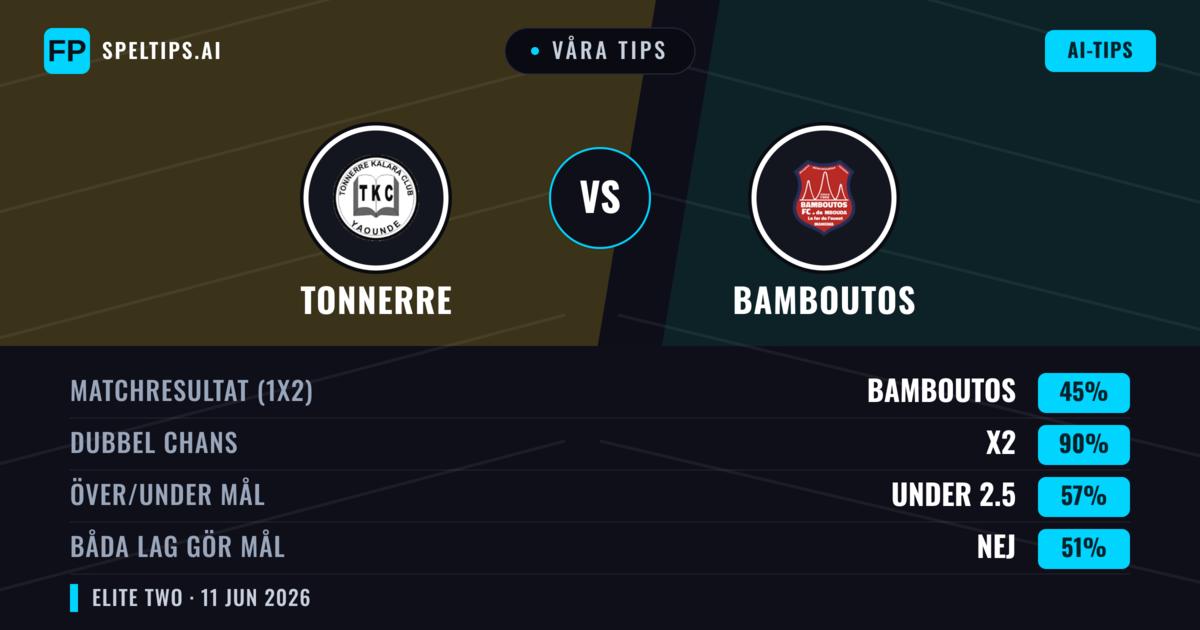 Våra tips: Tonnerre mot Bamboutos — Oavgjort (45%); Under 2.5; Båda gör mål: Nej