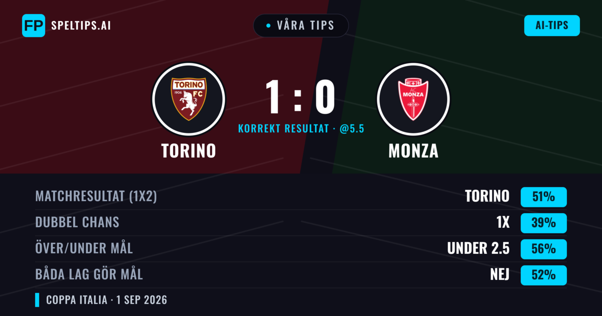 Våra tips: Torino mot Monza — Torino — Vinst (54%); Under 2.5; Båda gör mål: Nej