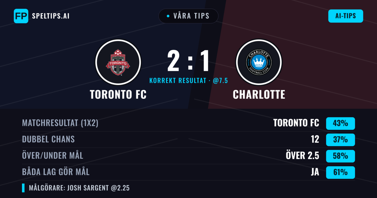 Våra tips: Toronto FC mot Charlotte — Toronto FC — Vinst (42%); Över 2.5; Båda gör mål: Ja