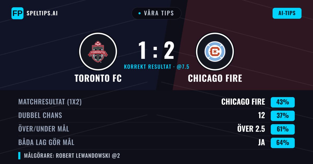 Våra tips: Toronto FC mot Chicago Fire — Chicago Fire — Vinst (43%); Över 2.5; Båda gör mål: Ja