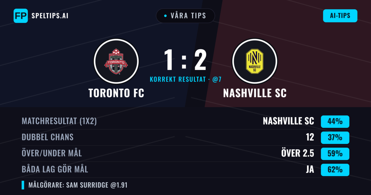 Våra tips: Toronto FC mot Nashville SC — Nashville SC — Vinst (44%); Över 2.5; Båda gör mål: Ja
