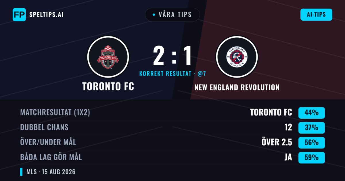 Våra tips: Toronto FC mot New England Revolution — Toronto FC — Vinst (48%); Över 2.5; Båda gör mål: Ja
