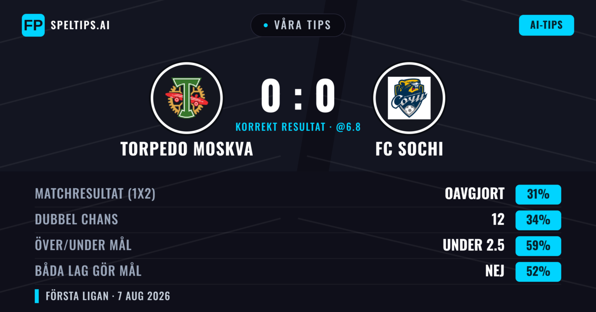 Våra tips: Torpedo Moskva mot FC Sochi — Torpedo Moskva — Vinst (37%); Under 2.5; Båda gör mål: Nej