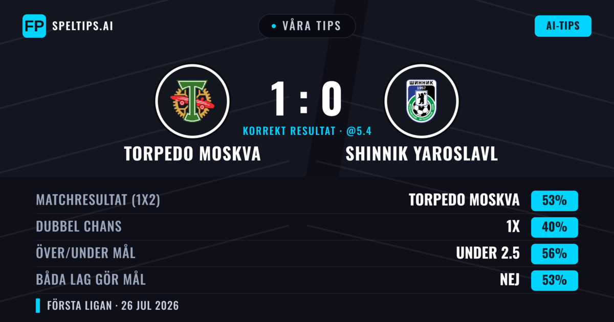 Våra tips: Torpedo Moskva mot Shinnik Yaroslavl — Torpedo Moskva — Vinst (52%); Under 2.5; Båda gör mål: Nej
