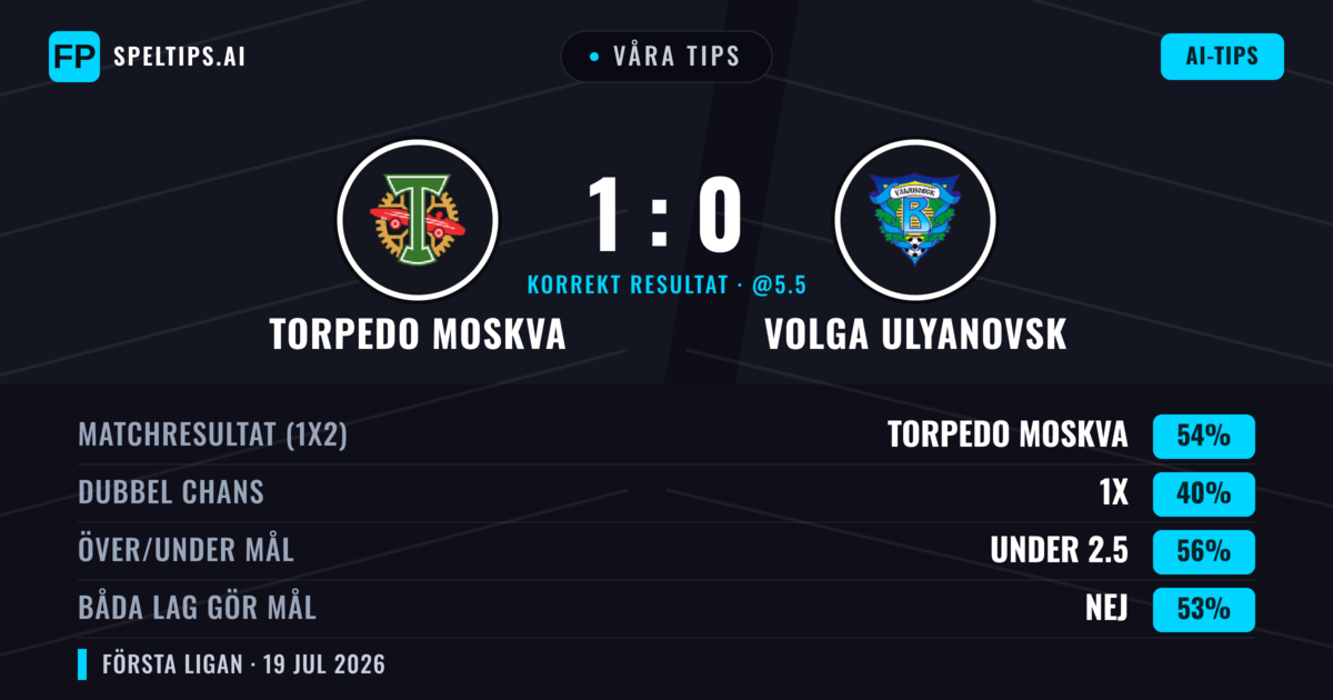 Våra tips: Torpedo Moskva mot Volga Ulyanovsk — Torpedo Moskva — Vinst (54%); Under 2.5; Båda gör mål: Nej